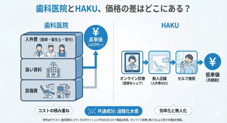 ホワイトニングhaku やばい